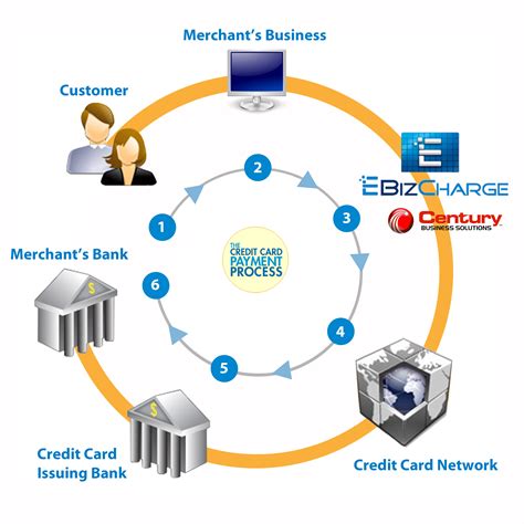 process credit card on website